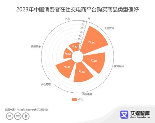 中國社交電商行業數據分析 71.15 消費者在社交平臺上偏好購買食品飲料